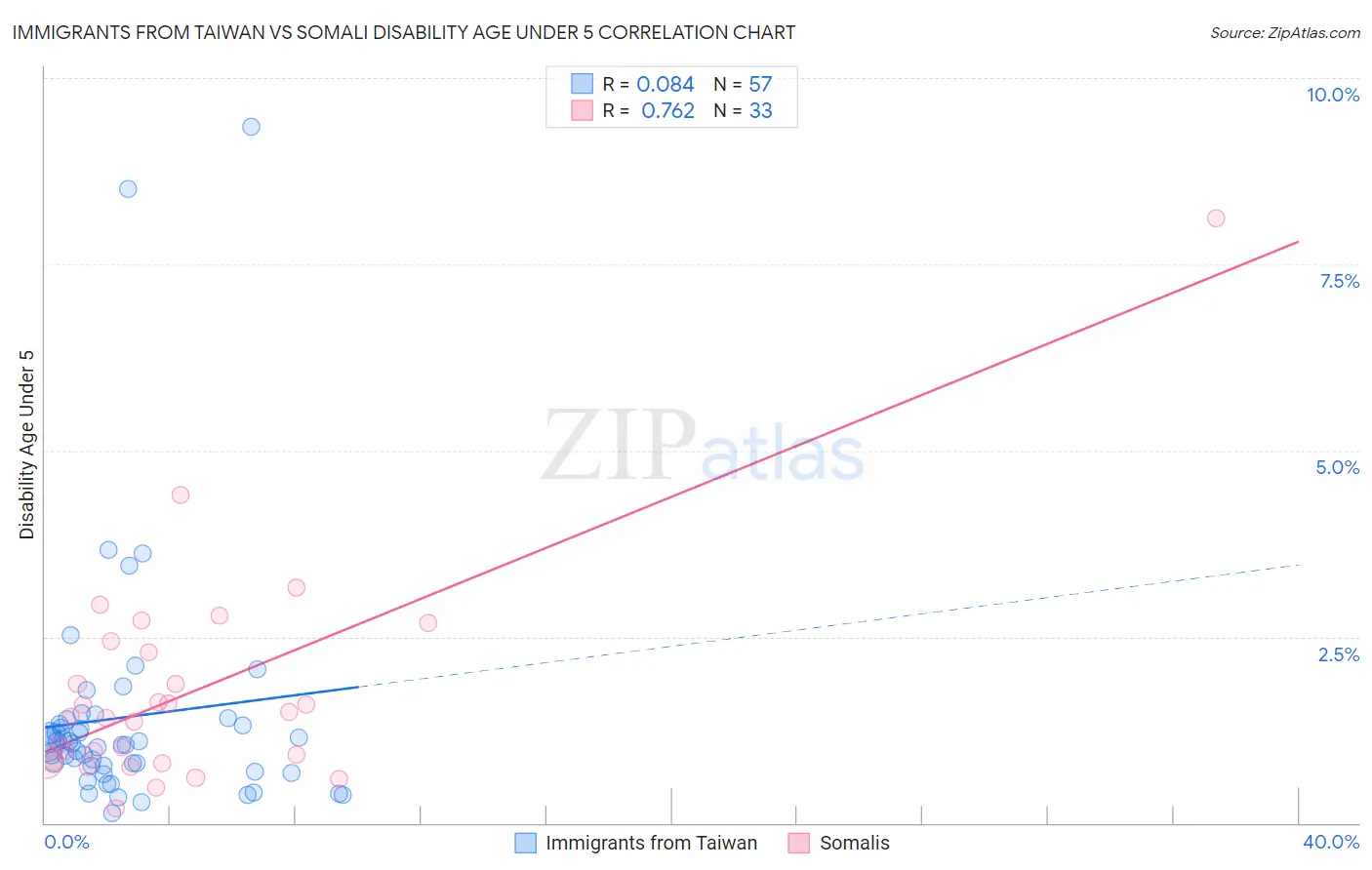 Immigrants from Taiwan vs Somali Disability Age Under 5