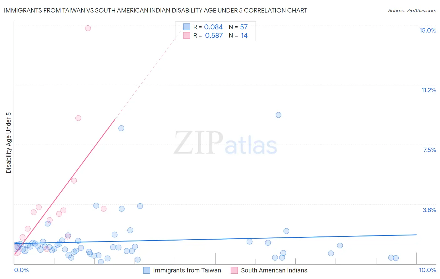 Immigrants from Taiwan vs South American Indian Disability Age Under 5