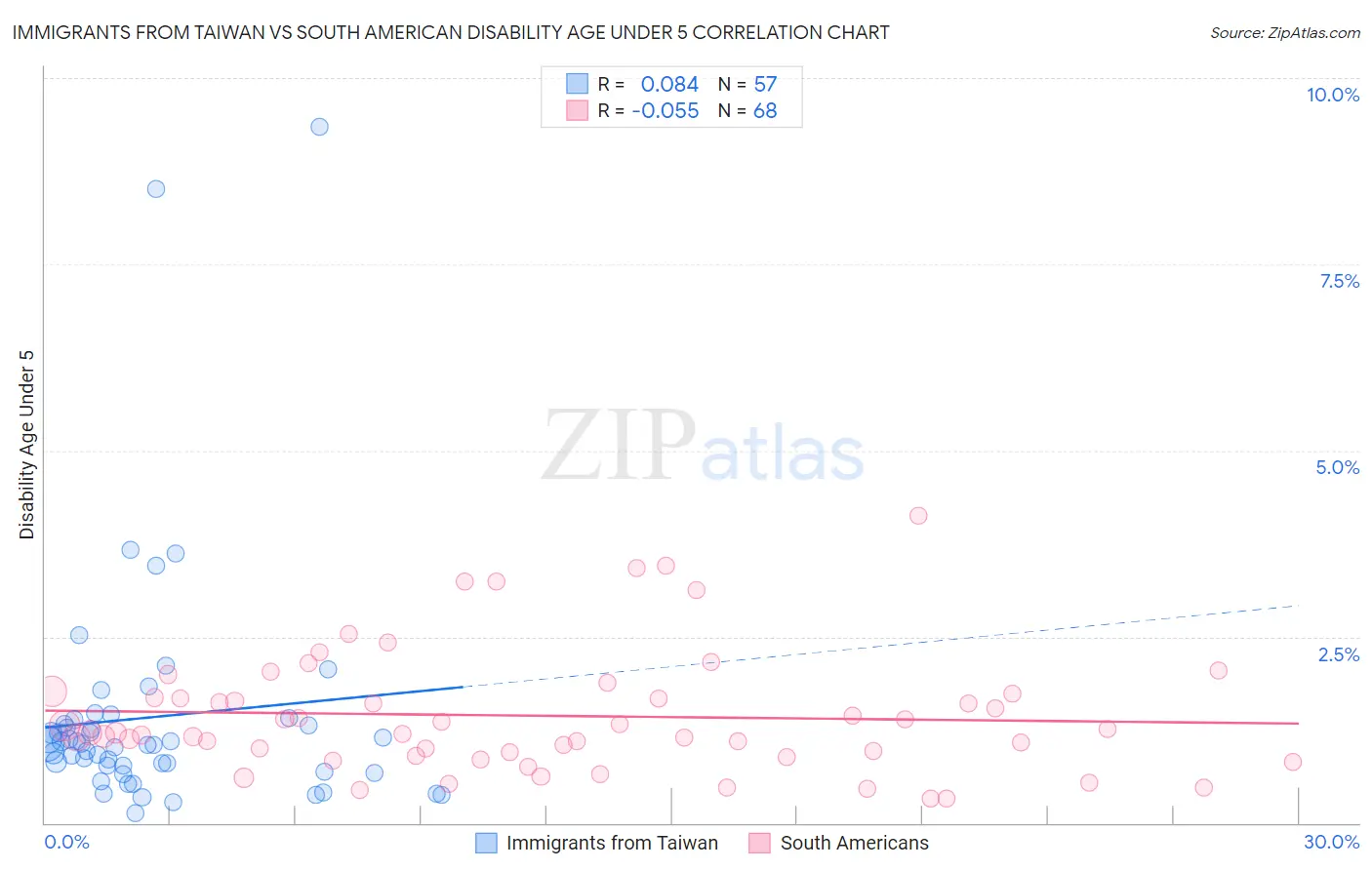 Immigrants from Taiwan vs South American Disability Age Under 5