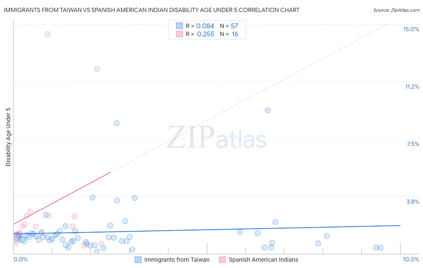 Immigrants from Taiwan vs Spanish American Indian Disability Age Under 5