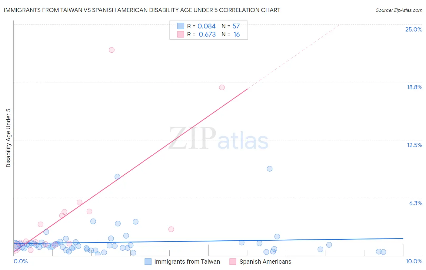Immigrants from Taiwan vs Spanish American Disability Age Under 5