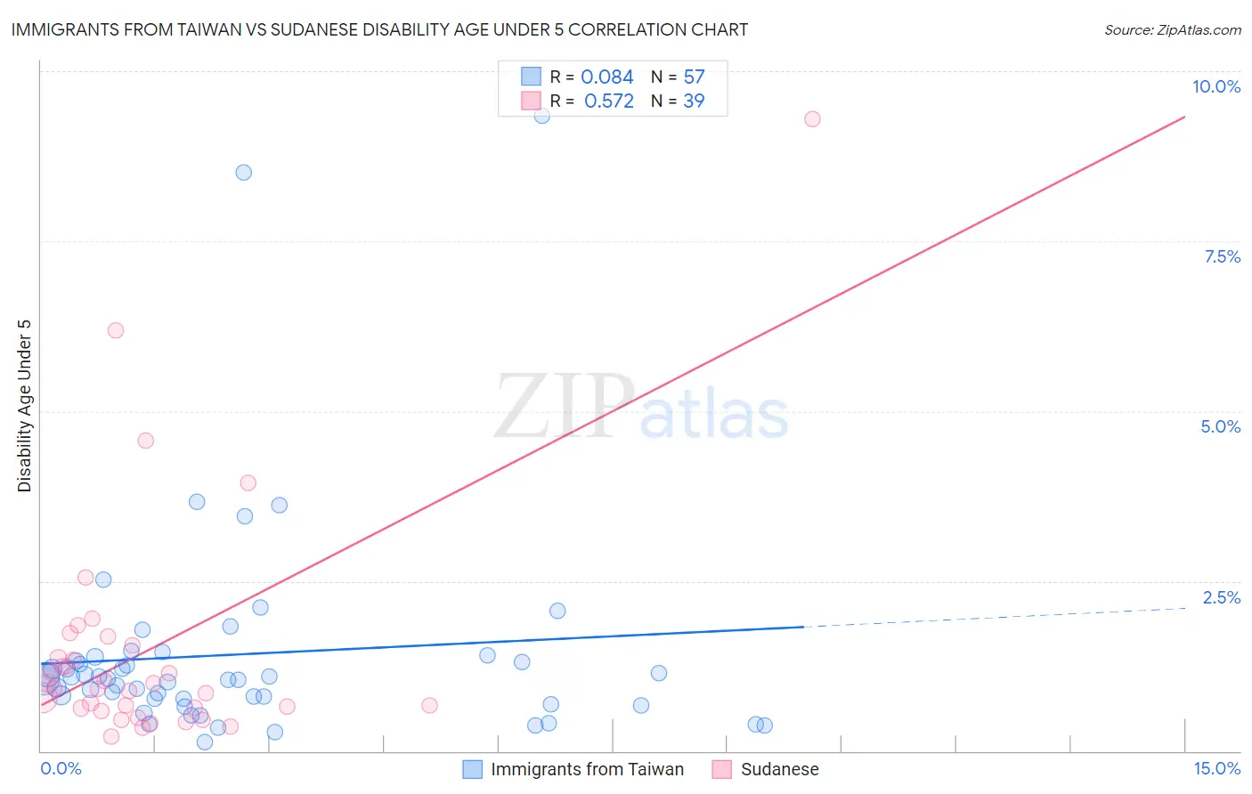 Immigrants from Taiwan vs Sudanese Disability Age Under 5