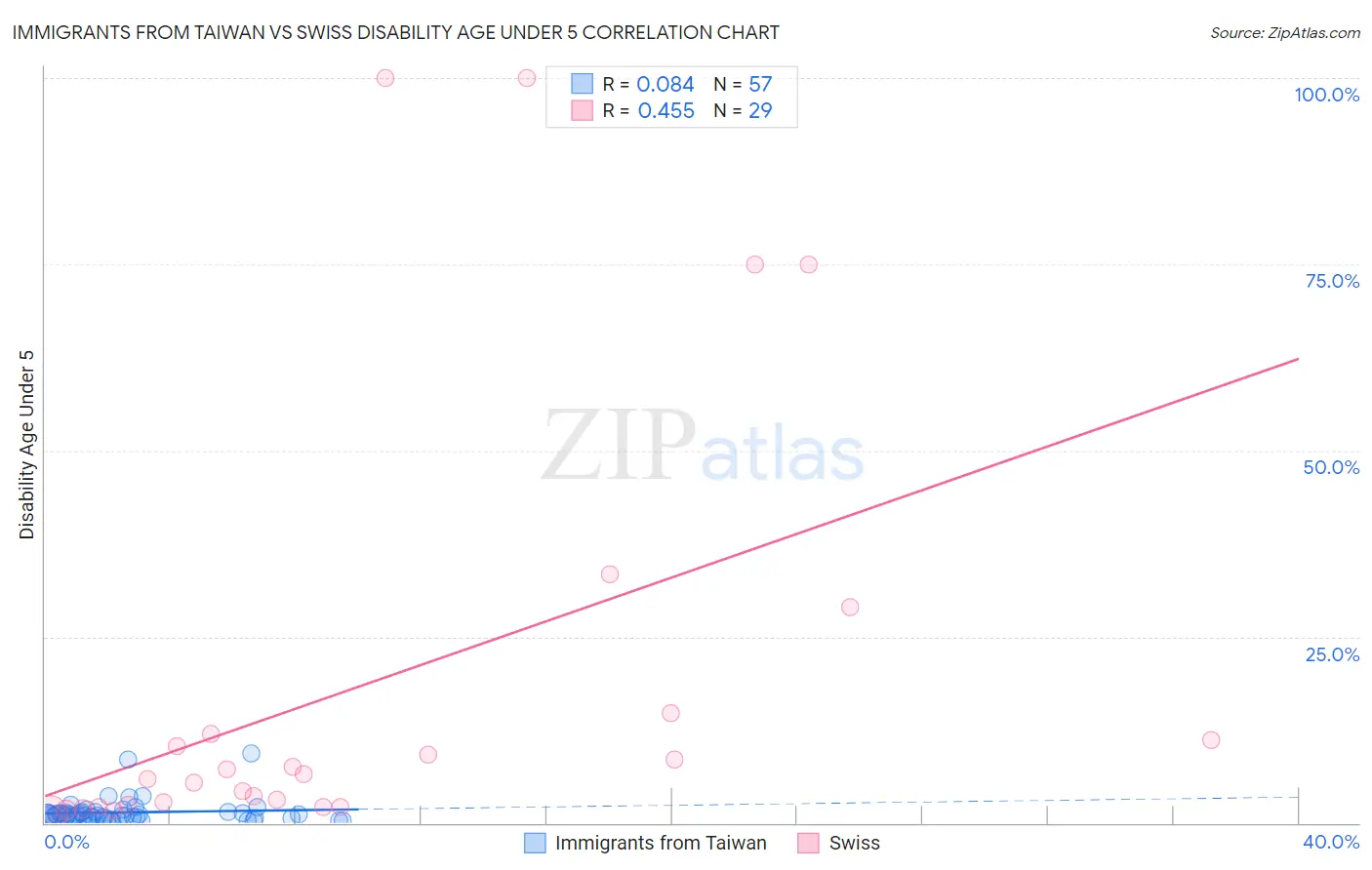 Immigrants from Taiwan vs Swiss Disability Age Under 5