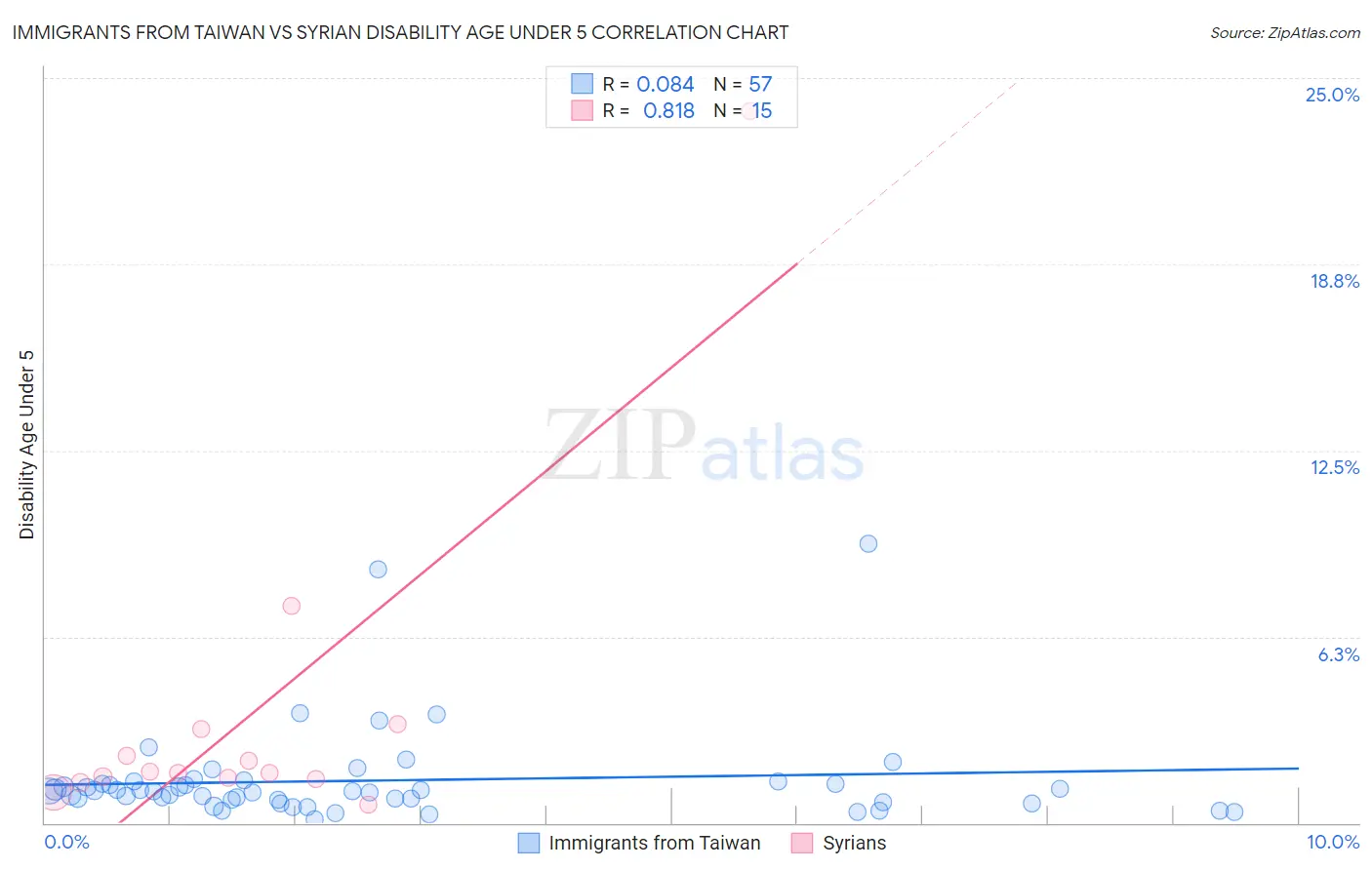 Immigrants from Taiwan vs Syrian Disability Age Under 5