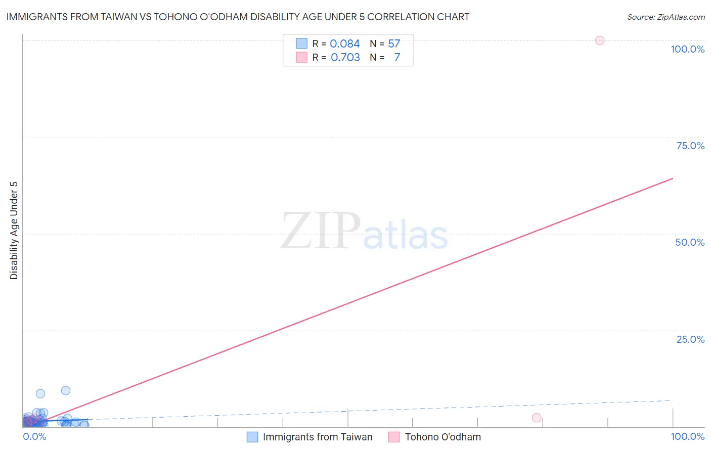 Immigrants from Taiwan vs Tohono O'odham Disability Age Under 5