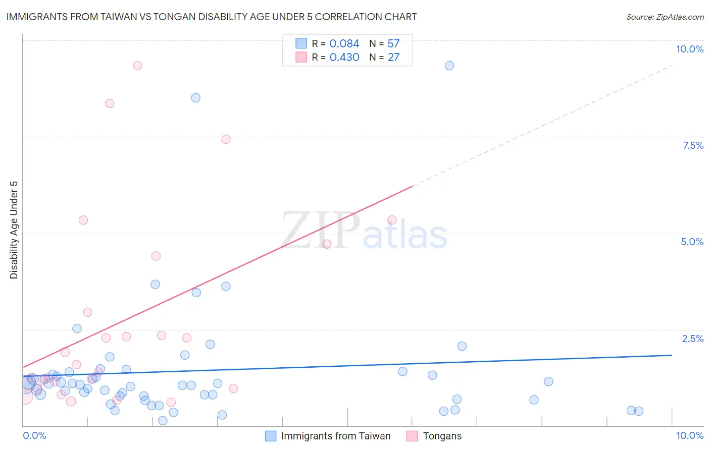 Immigrants from Taiwan vs Tongan Disability Age Under 5