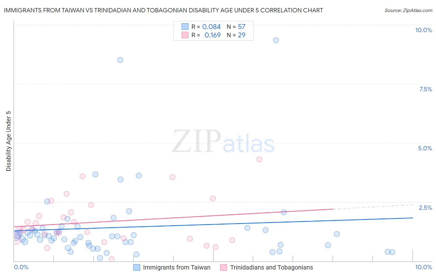 Immigrants from Taiwan vs Trinidadian and Tobagonian Disability Age Under 5