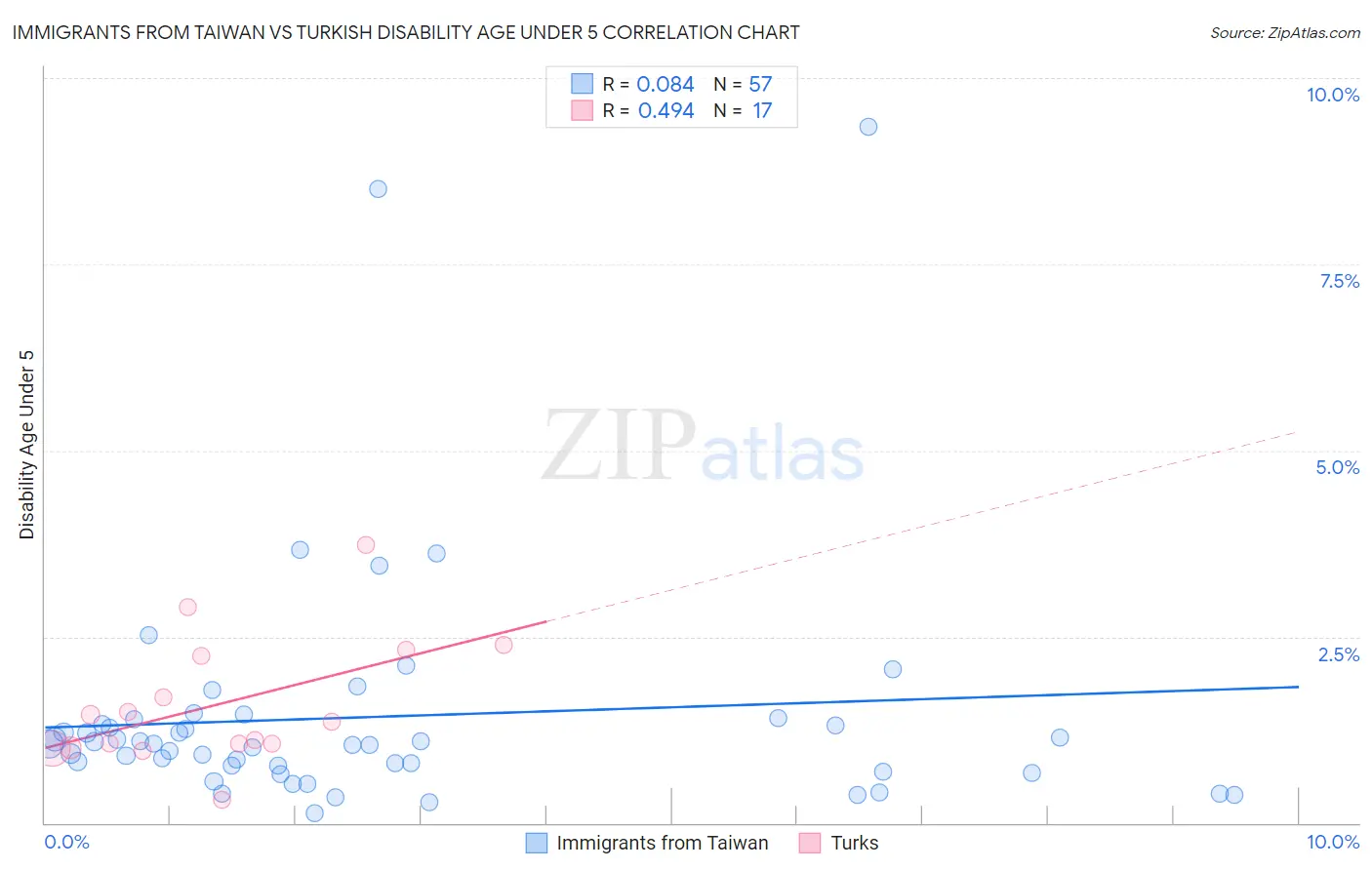 Immigrants from Taiwan vs Turkish Disability Age Under 5