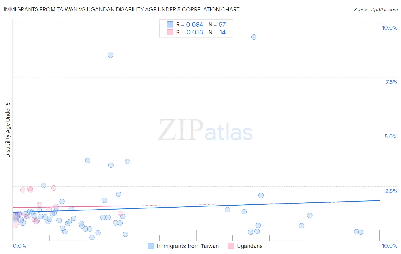 Immigrants from Taiwan vs Ugandan Disability Age Under 5