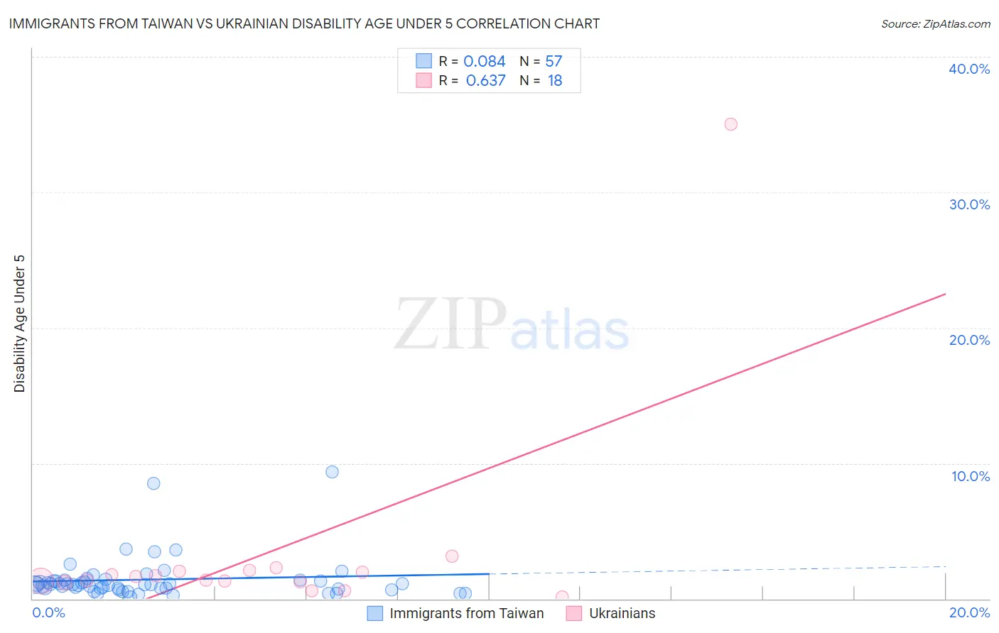 Immigrants from Taiwan vs Ukrainian Disability Age Under 5