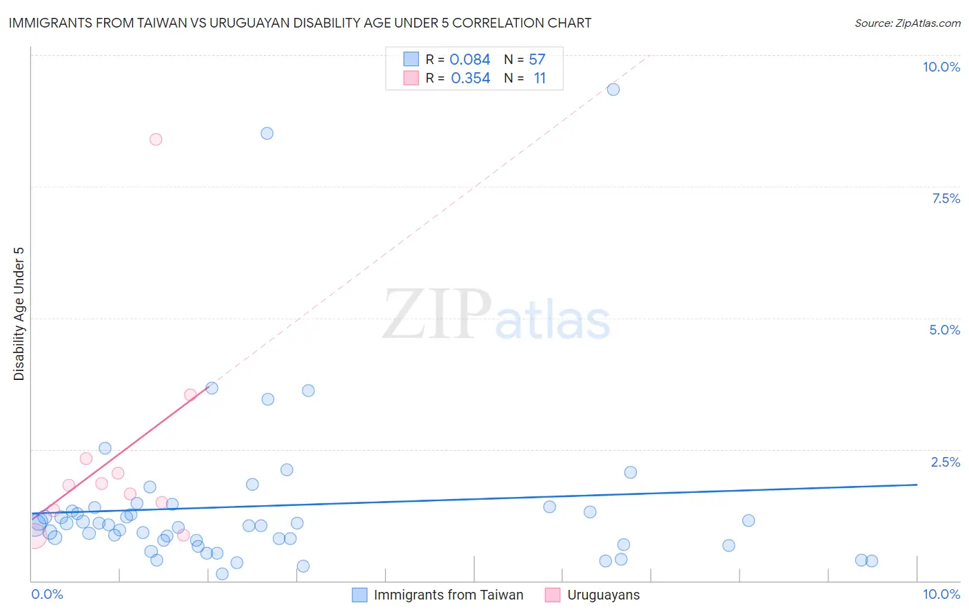 Immigrants from Taiwan vs Uruguayan Disability Age Under 5