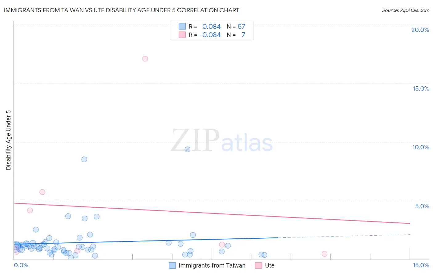 Immigrants from Taiwan vs Ute Disability Age Under 5