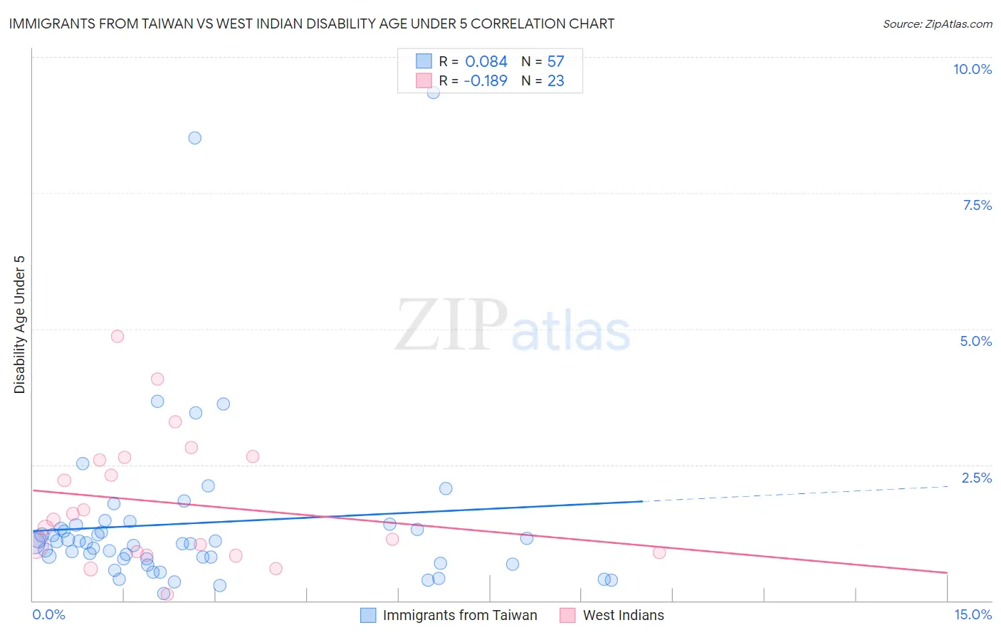 Immigrants from Taiwan vs West Indian Disability Age Under 5