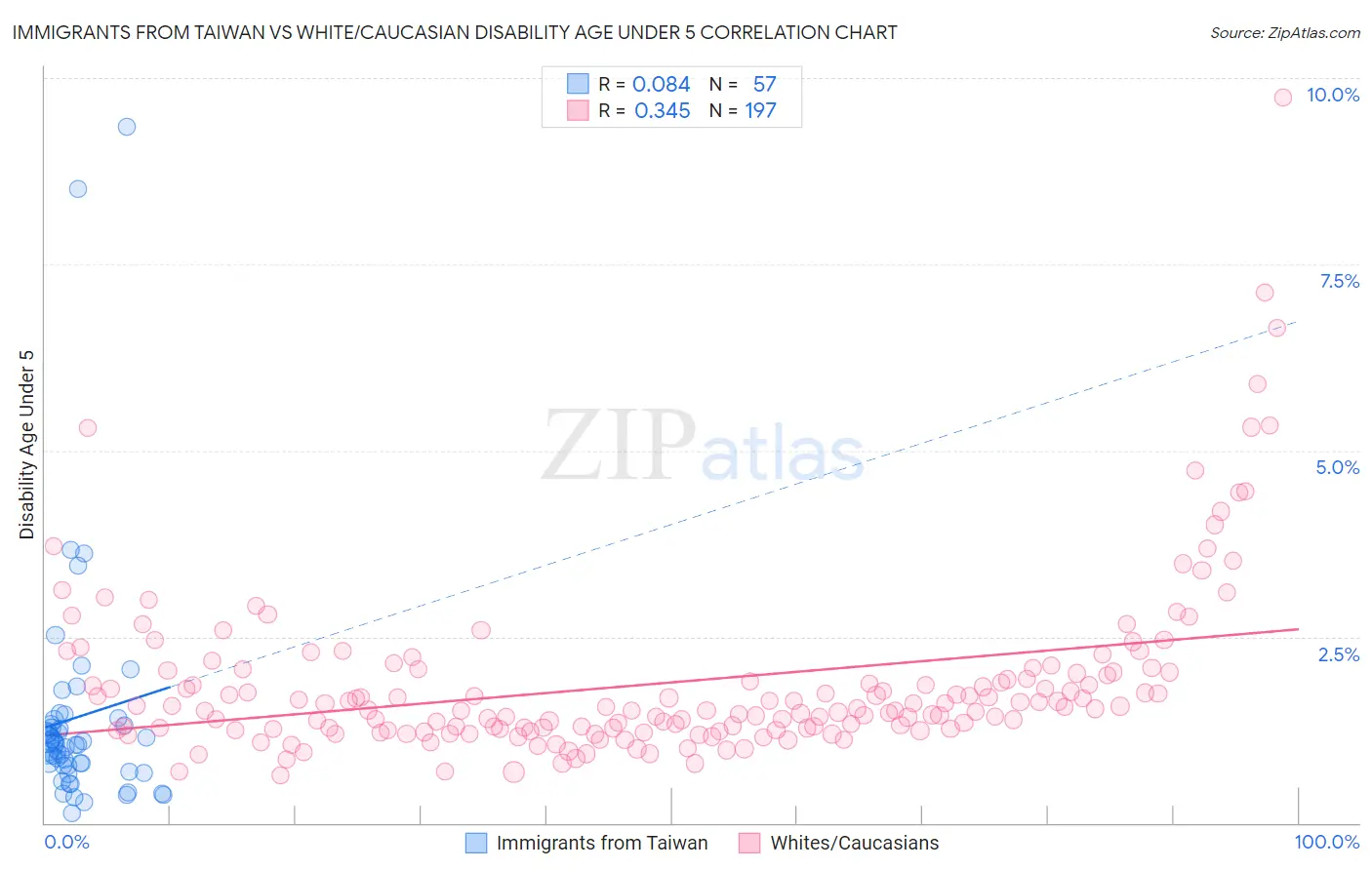 Immigrants from Taiwan vs White/Caucasian Disability Age Under 5