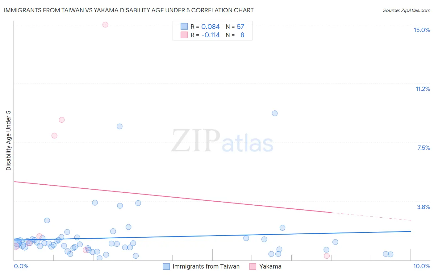 Immigrants from Taiwan vs Yakama Disability Age Under 5