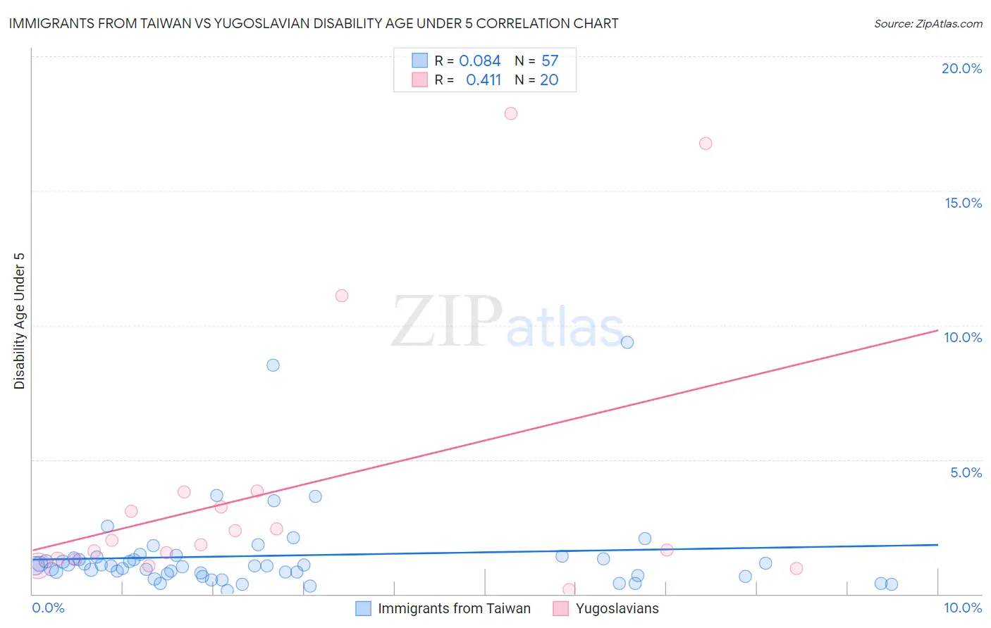 Immigrants from Taiwan vs Yugoslavian Disability Age Under 5