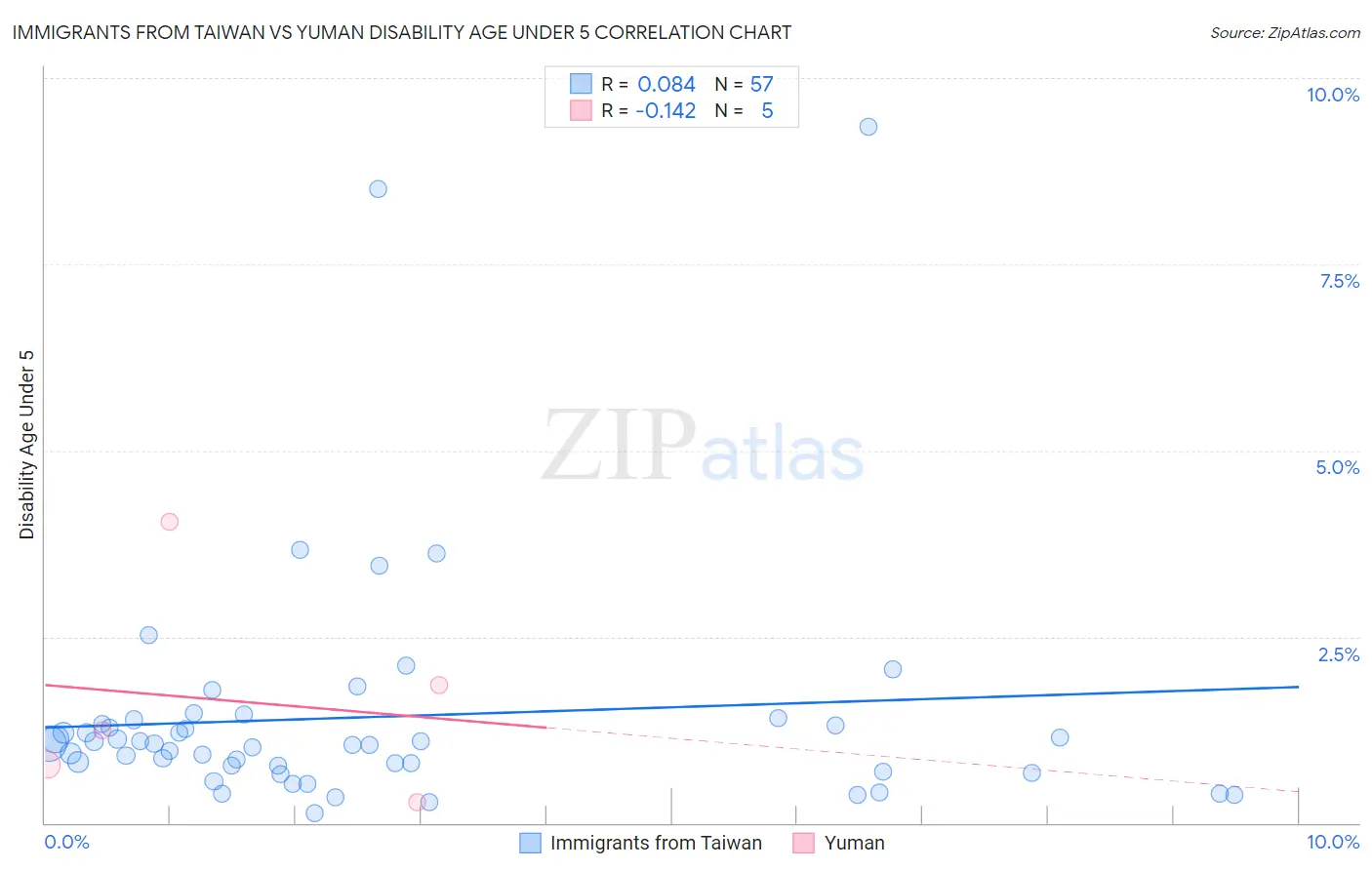 Immigrants from Taiwan vs Yuman Disability Age Under 5