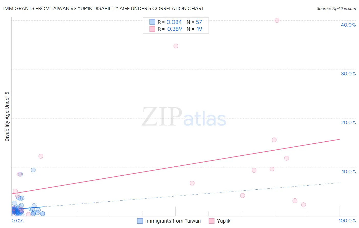 Immigrants from Taiwan vs Yup'ik Disability Age Under 5