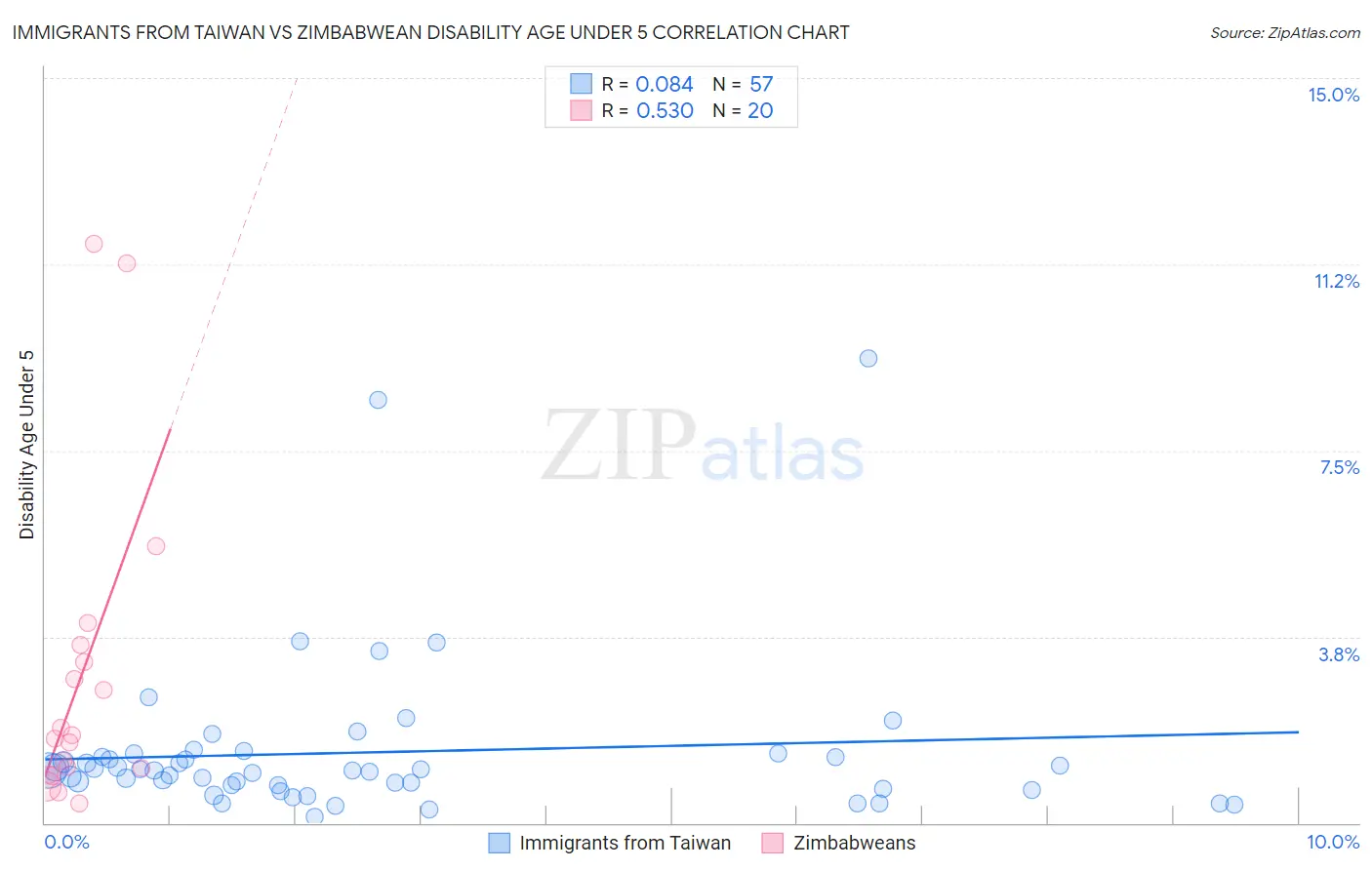 Immigrants from Taiwan vs Zimbabwean Disability Age Under 5