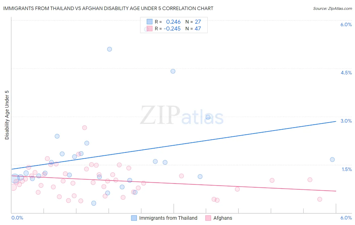 Immigrants from Thailand vs Afghan Disability Age Under 5
