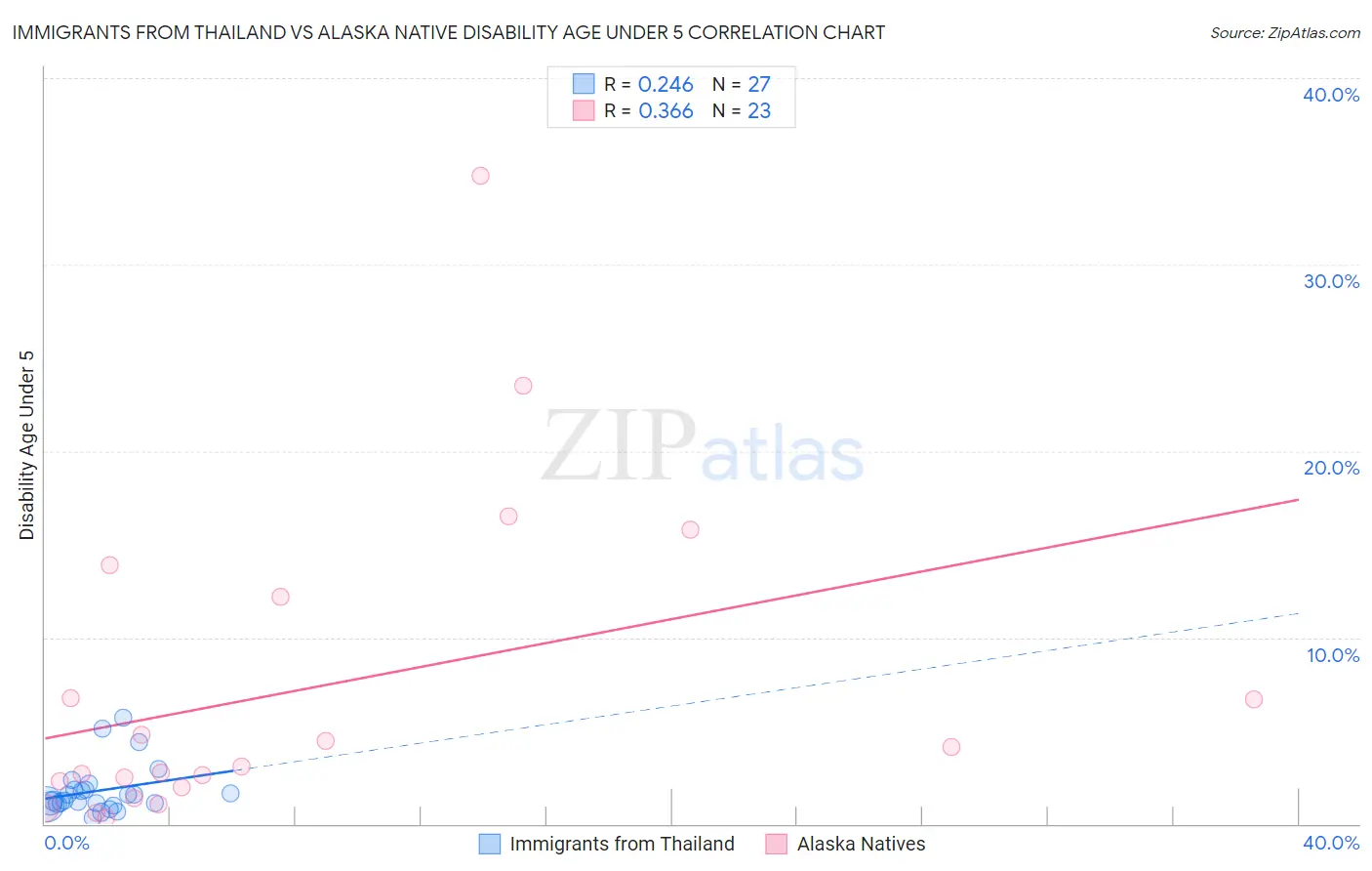 Immigrants from Thailand vs Alaska Native Disability Age Under 5