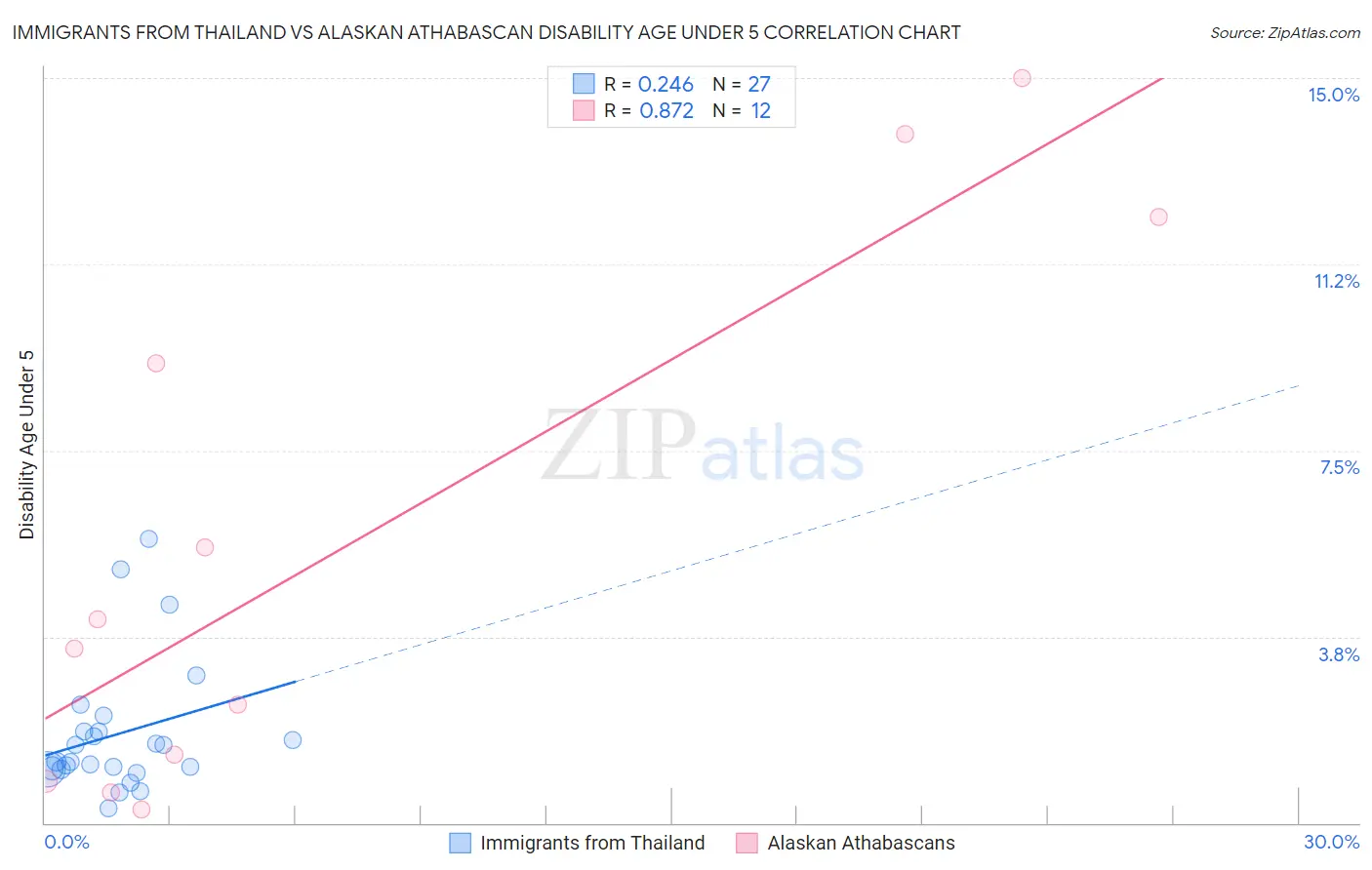 Immigrants from Thailand vs Alaskan Athabascan Disability Age Under 5