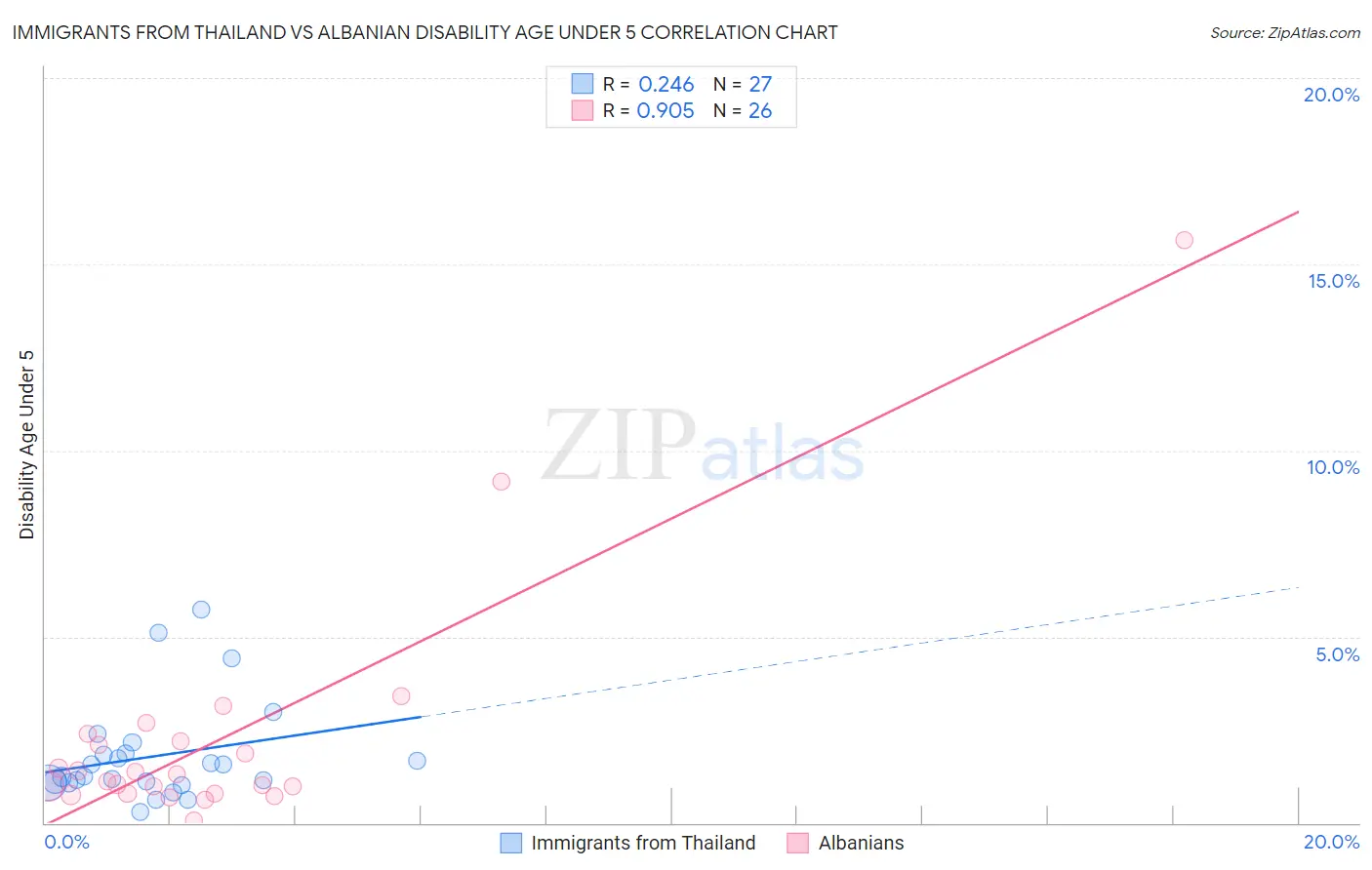 Immigrants from Thailand vs Albanian Disability Age Under 5