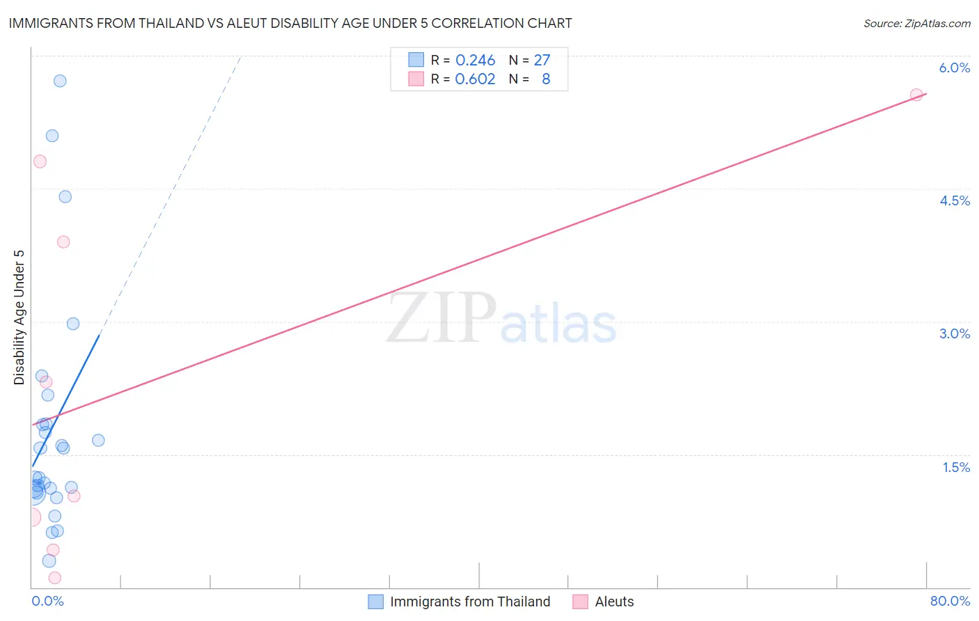 Immigrants from Thailand vs Aleut Disability Age Under 5