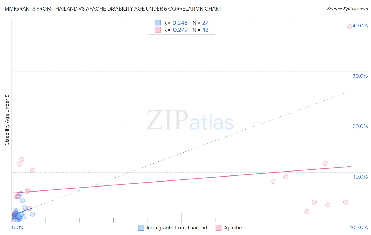 Immigrants from Thailand vs Apache Disability Age Under 5