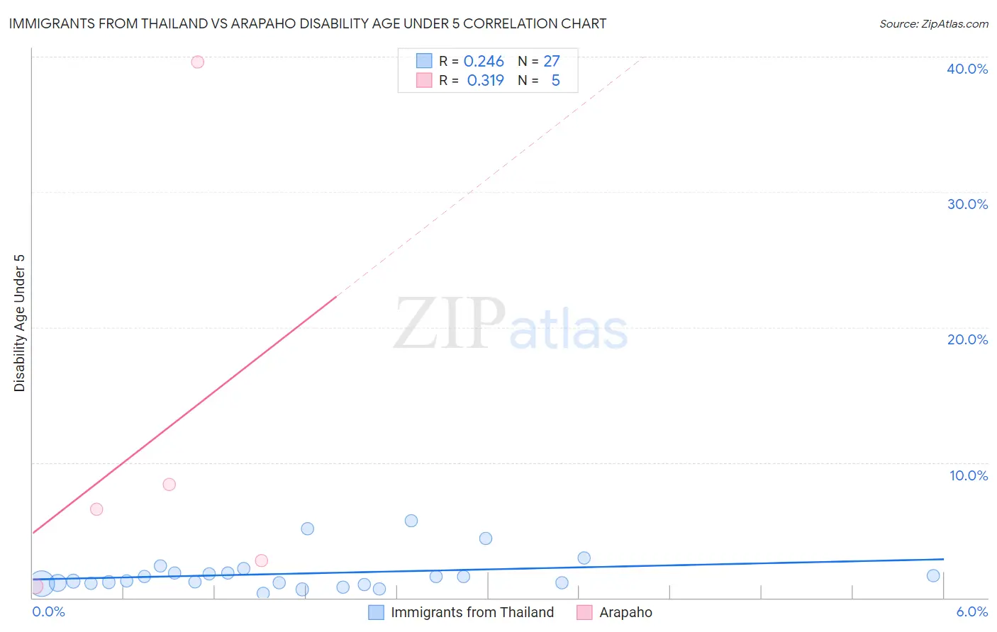 Immigrants from Thailand vs Arapaho Disability Age Under 5