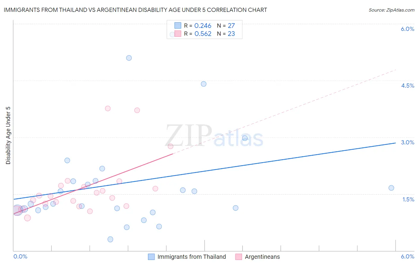 Immigrants from Thailand vs Argentinean Disability Age Under 5
