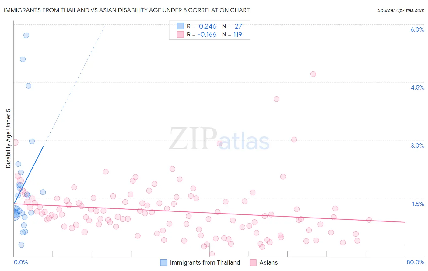 Immigrants from Thailand vs Asian Disability Age Under 5