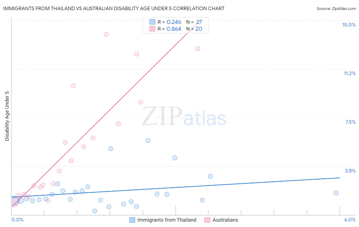 Immigrants from Thailand vs Australian Disability Age Under 5