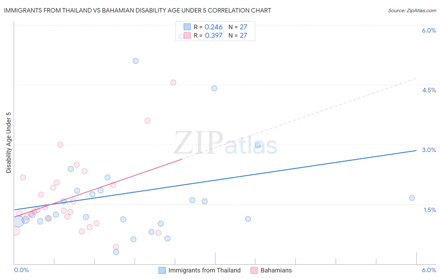 Immigrants from Thailand vs Bahamian Disability Age Under 5
