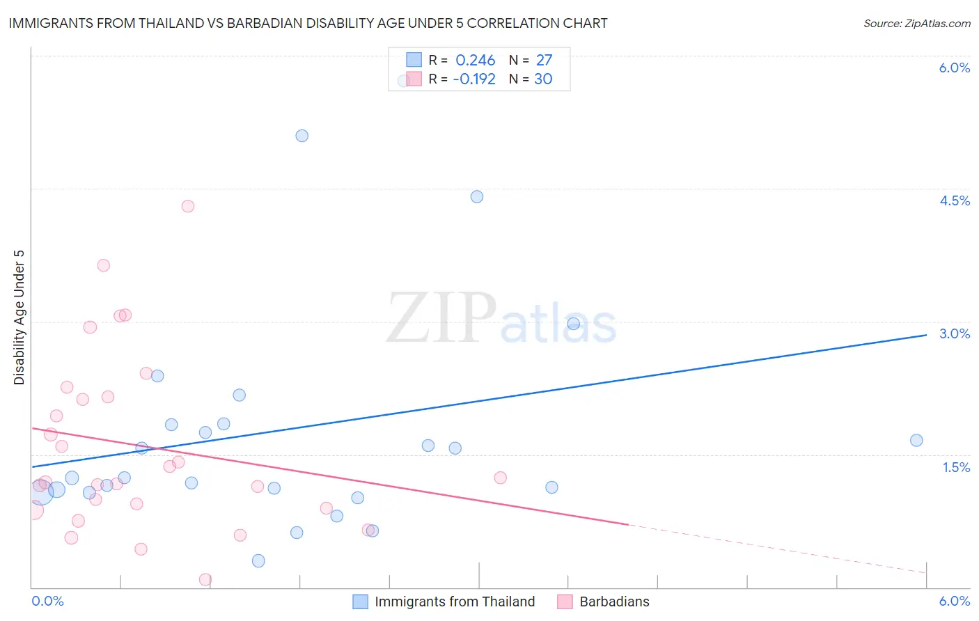 Immigrants from Thailand vs Barbadian Disability Age Under 5