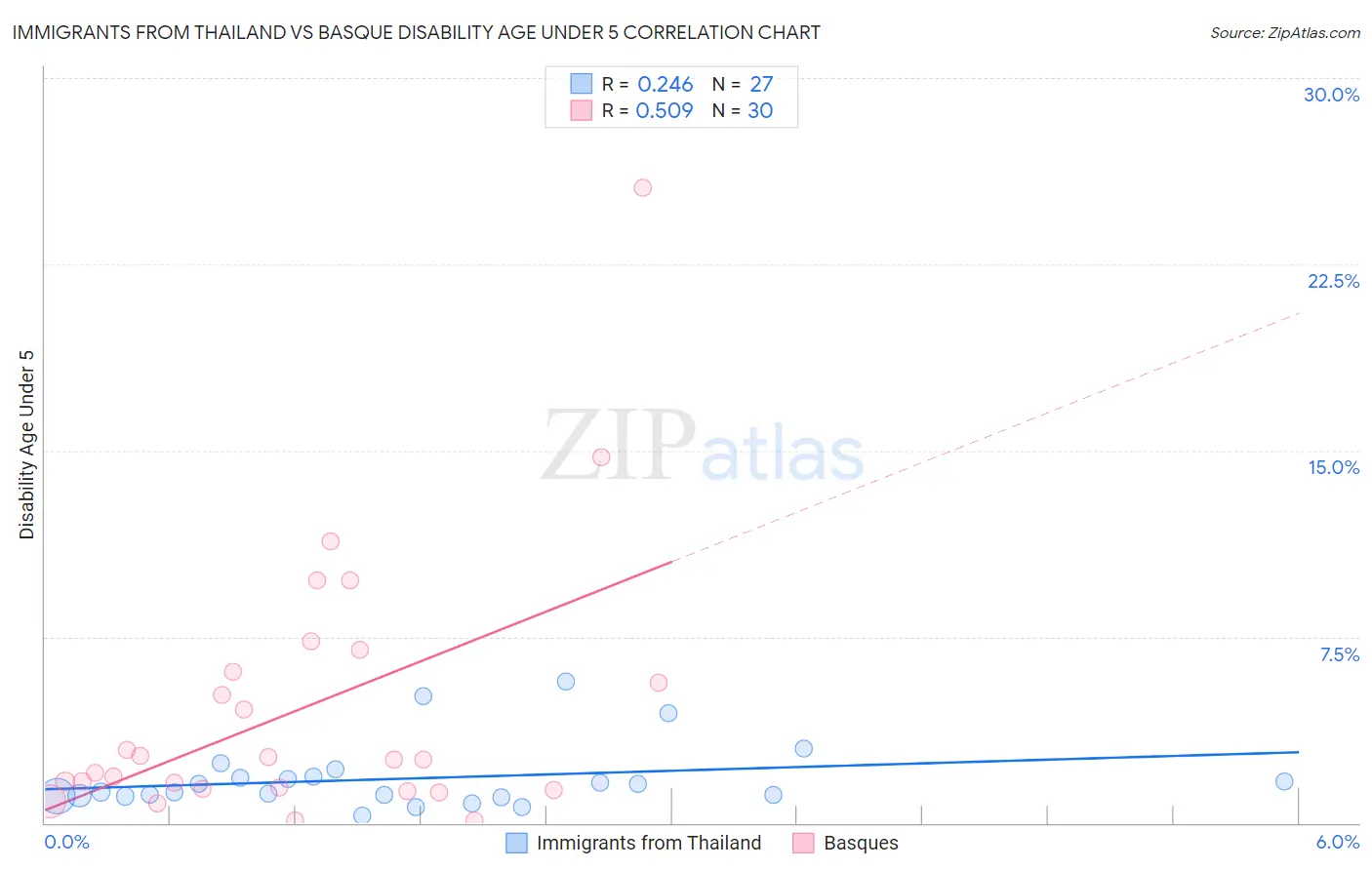 Immigrants from Thailand vs Basque Disability Age Under 5