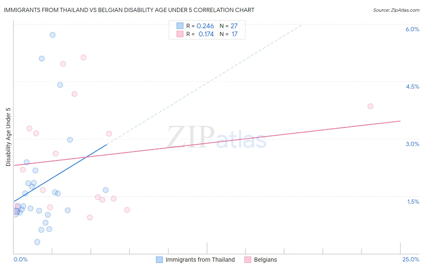 Immigrants from Thailand vs Belgian Disability Age Under 5