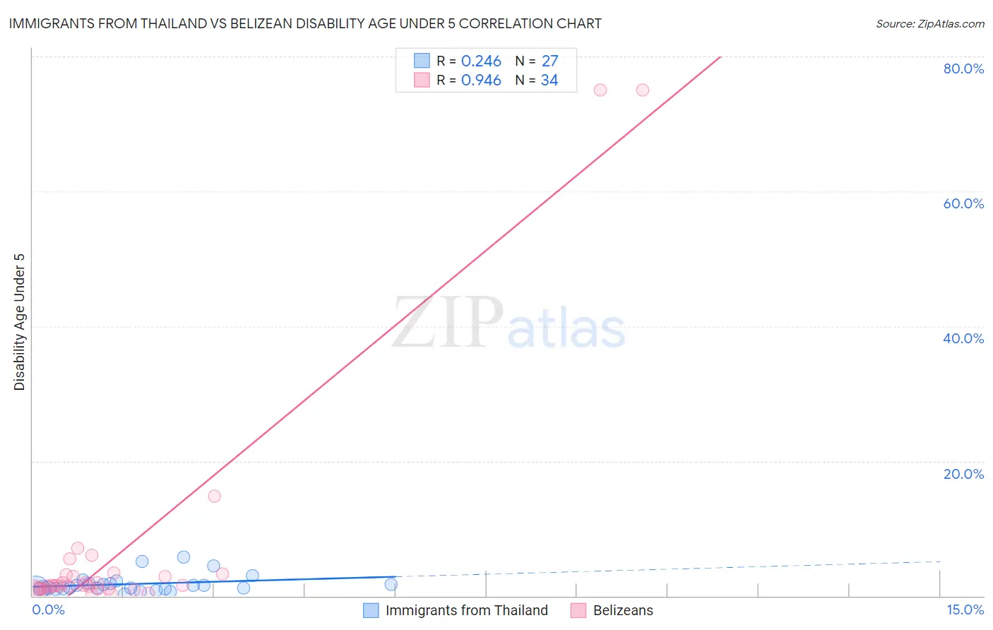 Immigrants from Thailand vs Belizean Disability Age Under 5