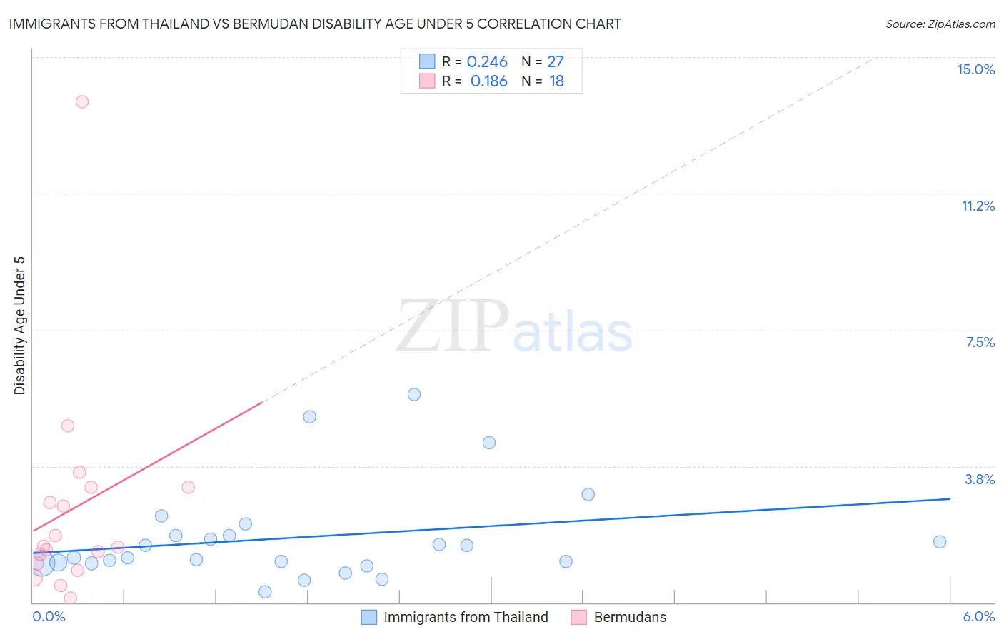 Immigrants from Thailand vs Bermudan Disability Age Under 5