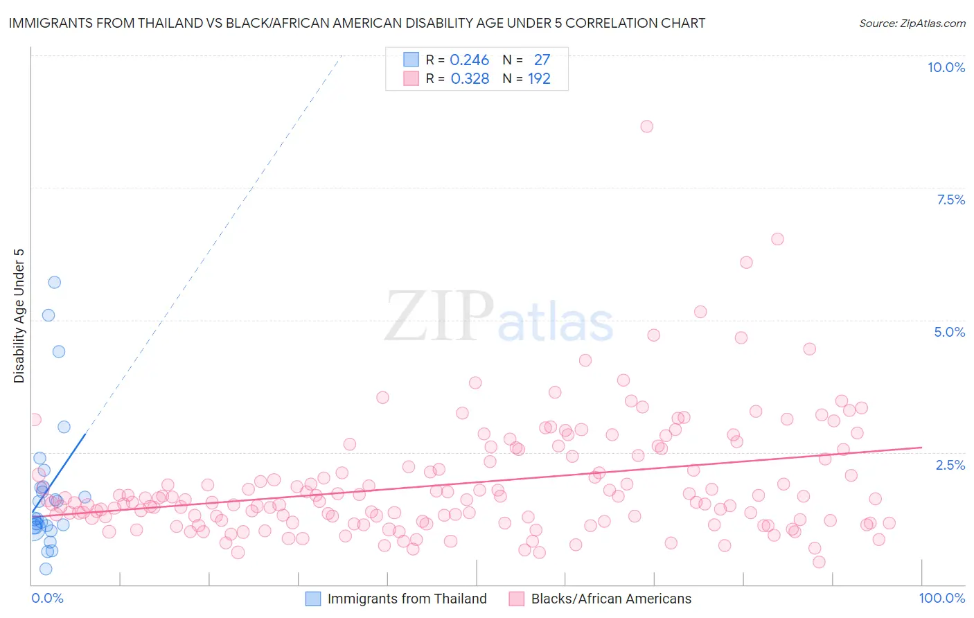 Immigrants from Thailand vs Black/African American Disability Age Under 5