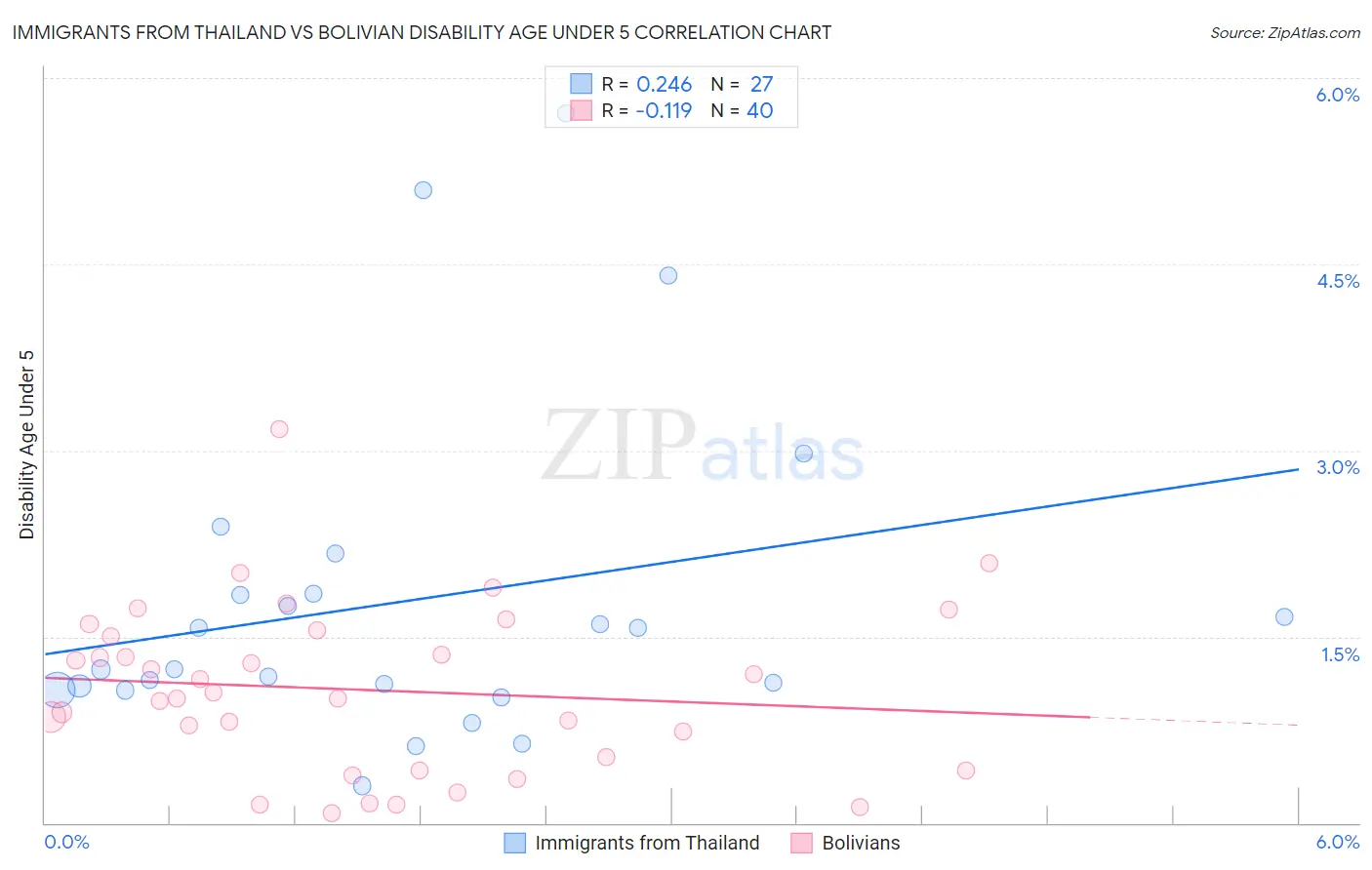Immigrants from Thailand vs Bolivian Disability Age Under 5
