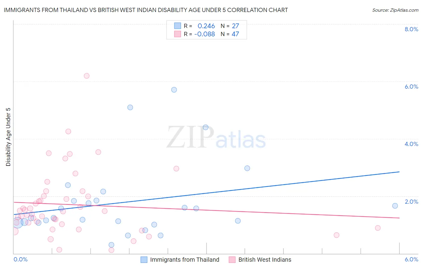 Immigrants from Thailand vs British West Indian Disability Age Under 5