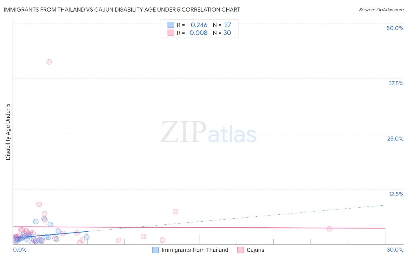 Immigrants from Thailand vs Cajun Disability Age Under 5