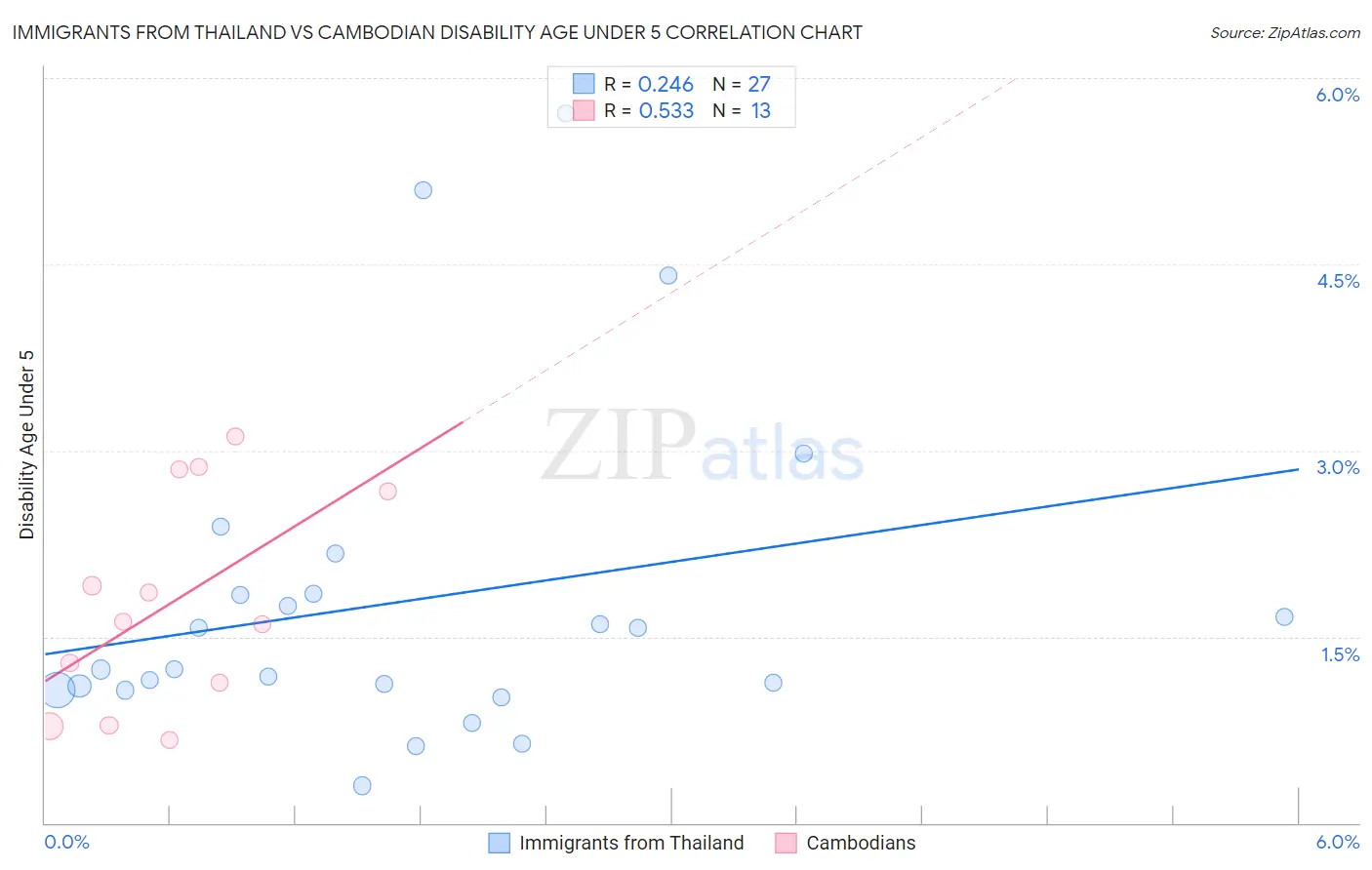 Immigrants from Thailand vs Cambodian Disability Age Under 5