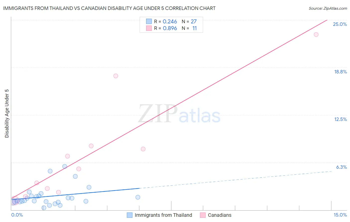 Immigrants from Thailand vs Canadian Disability Age Under 5