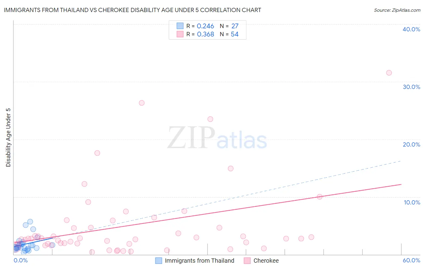 Immigrants from Thailand vs Cherokee Disability Age Under 5