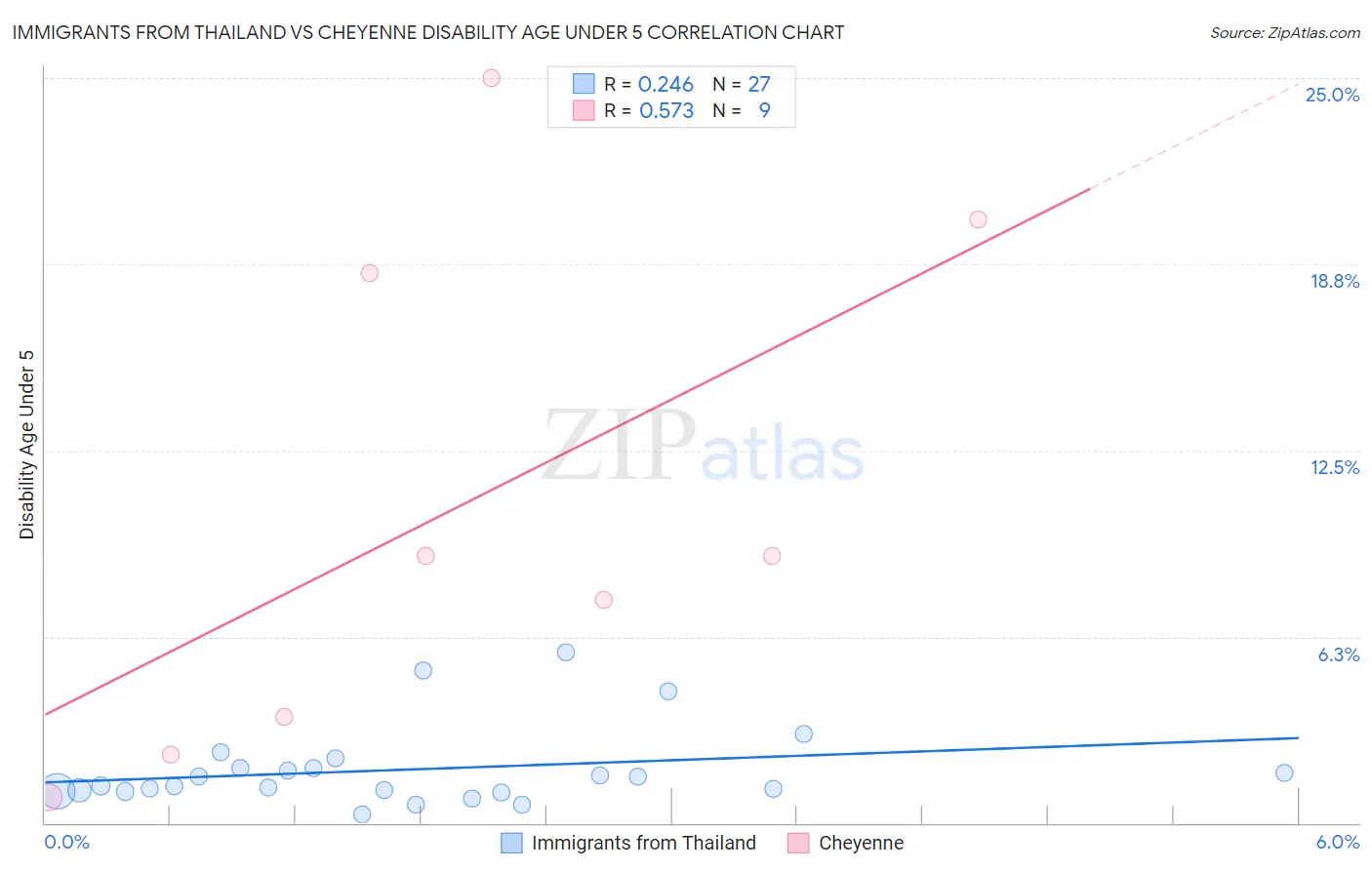 Immigrants from Thailand vs Cheyenne Disability Age Under 5