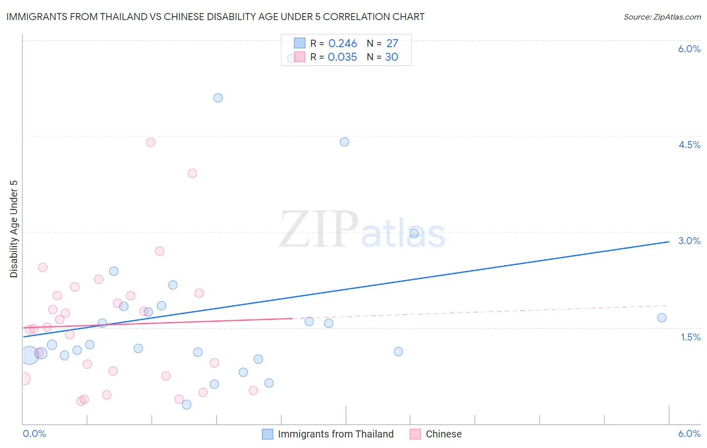 Immigrants from Thailand vs Chinese Disability Age Under 5