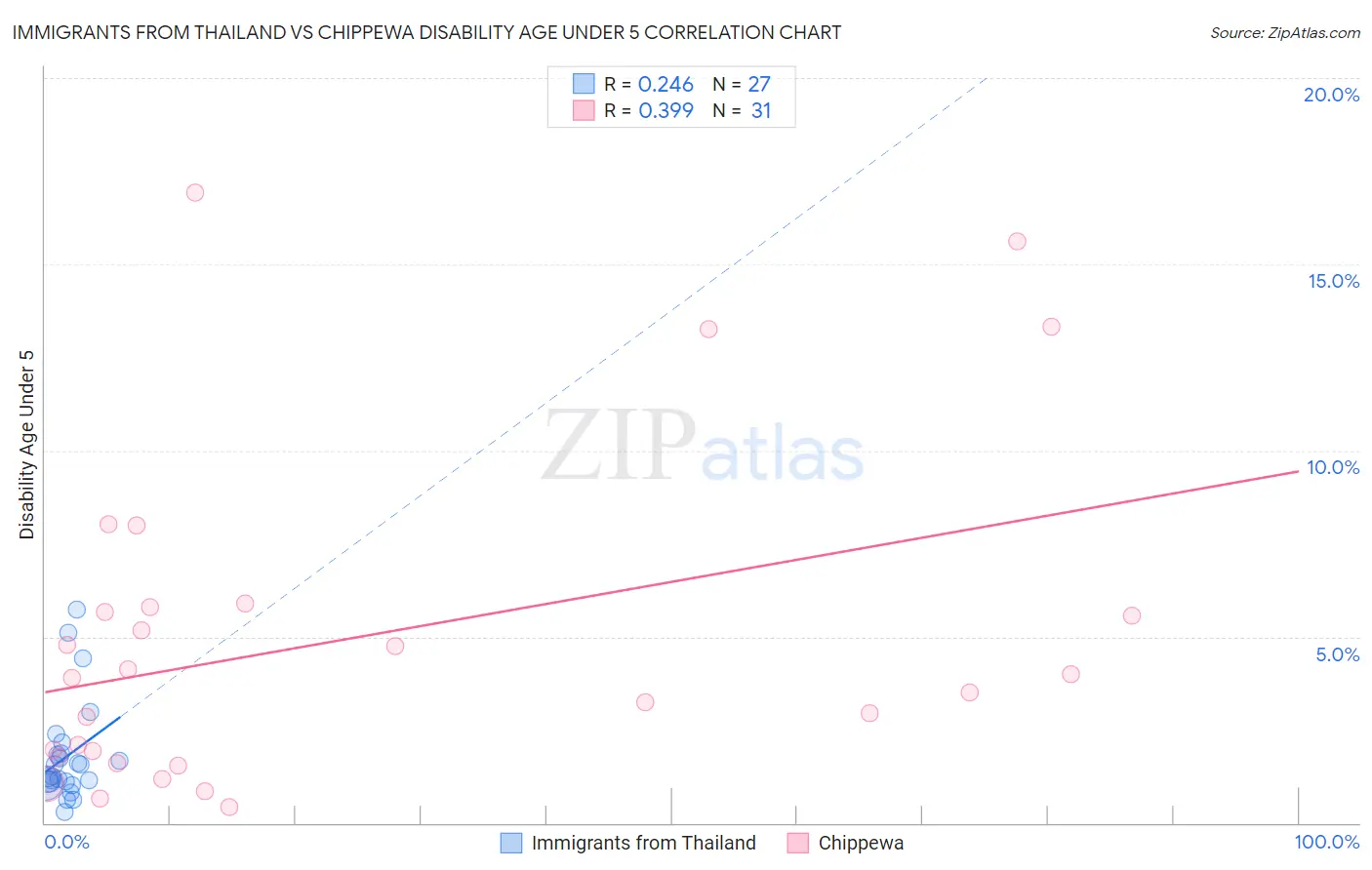 Immigrants from Thailand vs Chippewa Disability Age Under 5