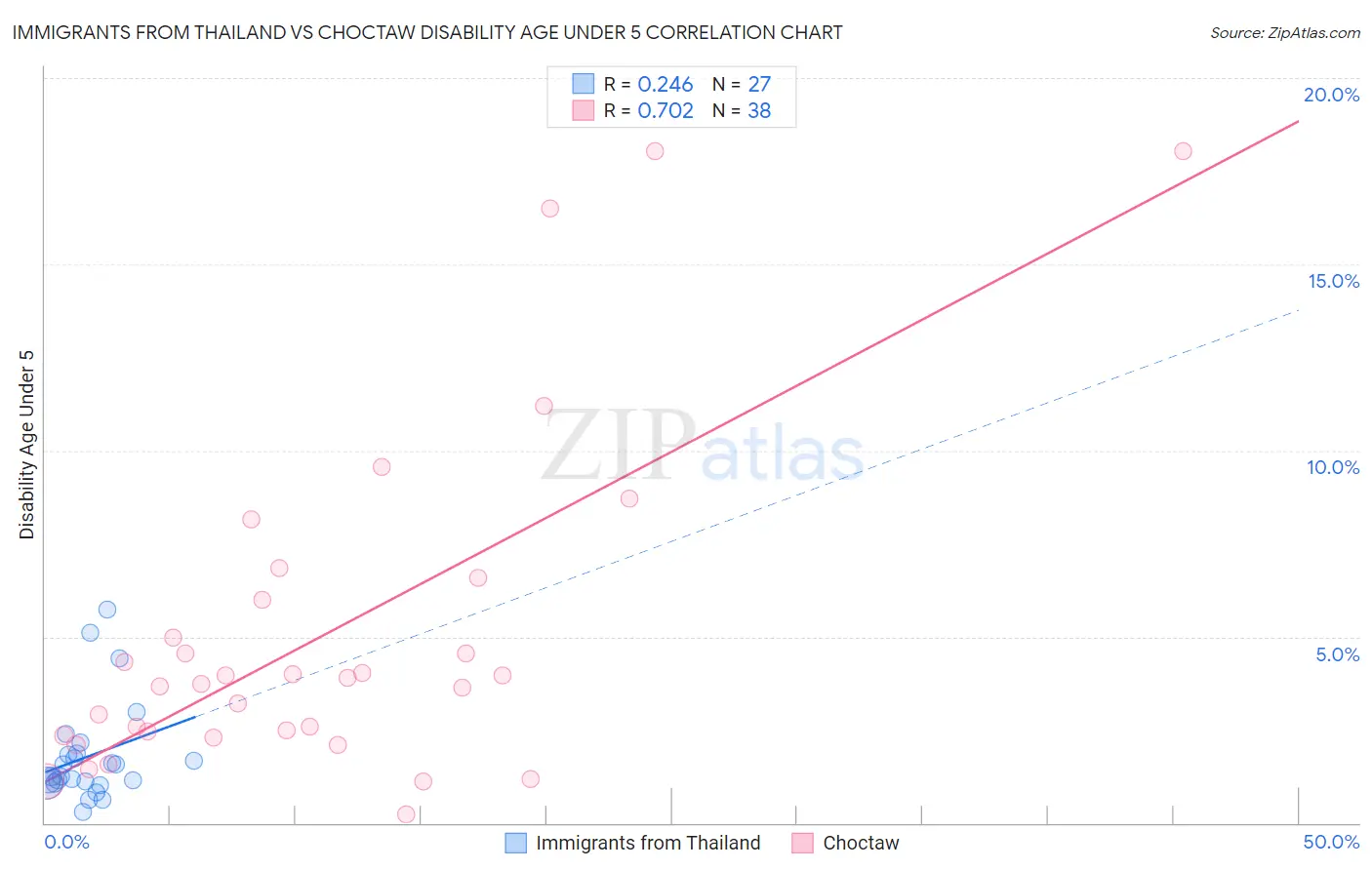 Immigrants from Thailand vs Choctaw Disability Age Under 5